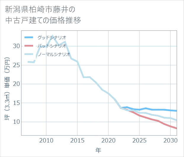 新潟県柏崎市藤井の中古戸建て価格推移