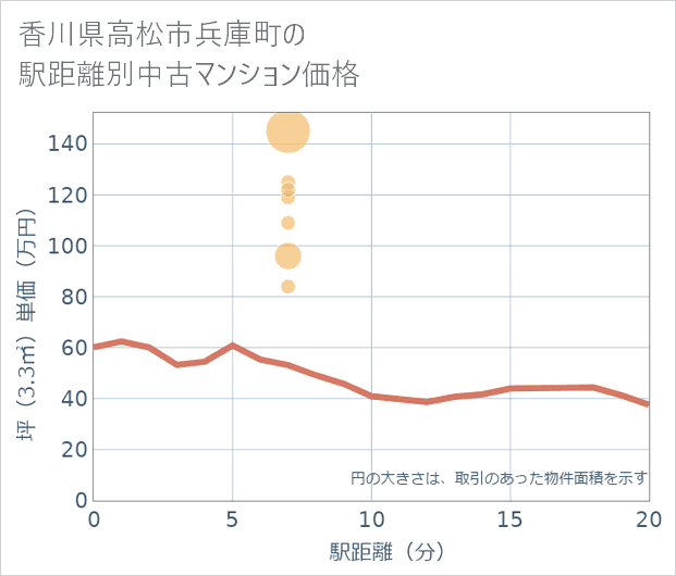 香川県高松市兵庫町の徒歩距離別の中古マンション坪単価
