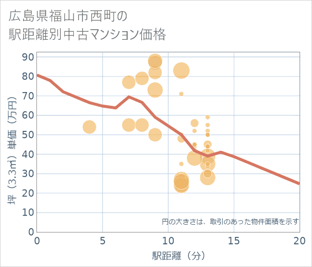 広島県福山市西町の徒歩距離別の中古マンション坪単価