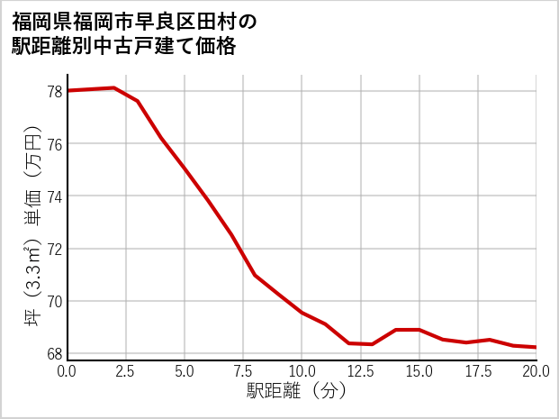 福岡県福岡市早良区田村の徒歩距離別の中古戸建て坪単価