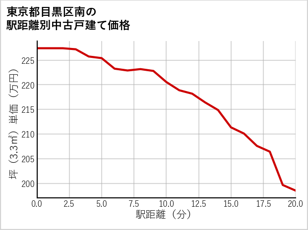 東京都目黒区南の徒歩距離別の中古戸建て坪単価