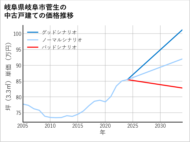 岐阜県岐阜市菅生の中古戸建て価格推移