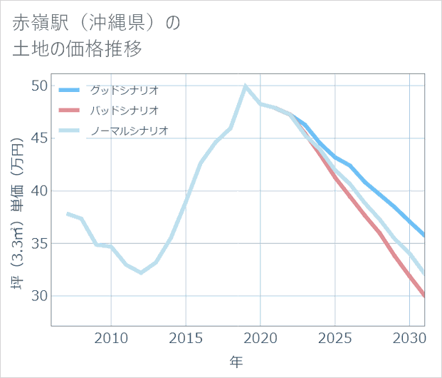 赤嶺駅(沖縄県)の土地価格推移