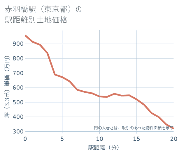 赤羽橋駅(東京都)の徒歩距離別の土地坪単価