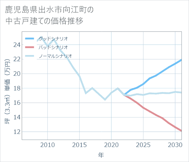 鹿児島県出水市向江町の中古戸建て価格推移