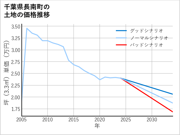千葉県長南町の土地価格推移