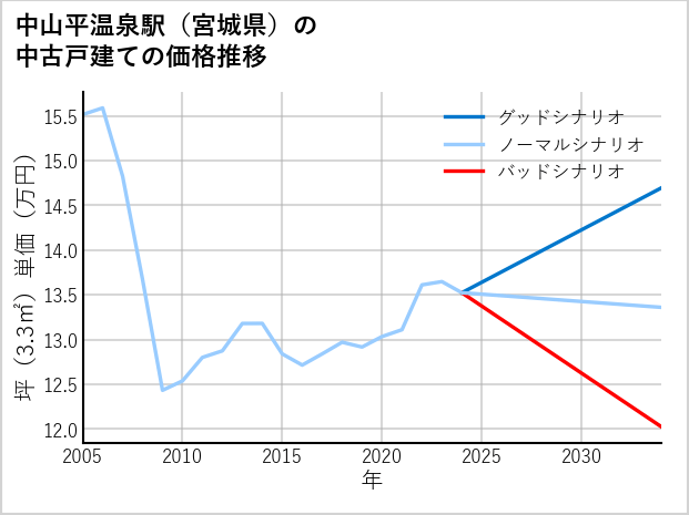 中山平温泉駅（宮城県）の中古戸建て価格推移