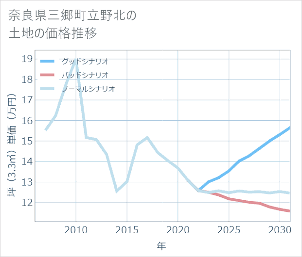 奈良県三郷町立野北の土地価格推移