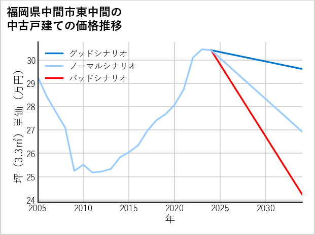 福岡県中間市東中間の中古戸建て価格推移