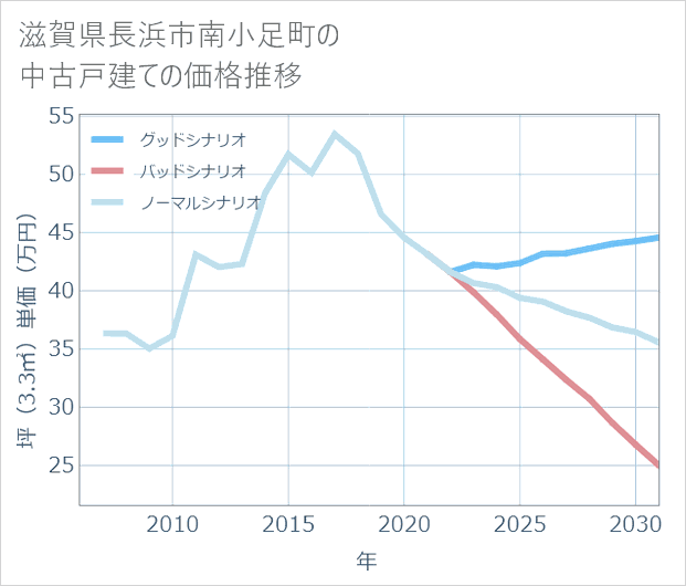 滋賀県長浜市南小足町の中古戸建て価格推移