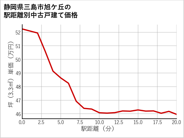 静岡県三島市旭ケ丘の徒歩距離別の中古戸建て坪単価