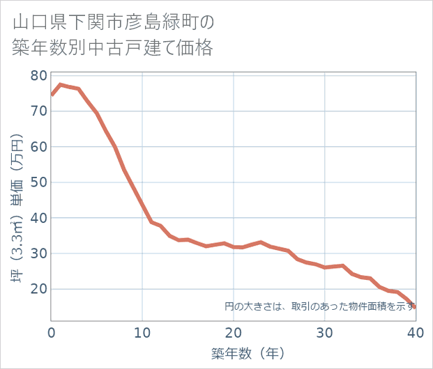 山口県下関市彦島緑町の築年数別の中古戸建て坪単価