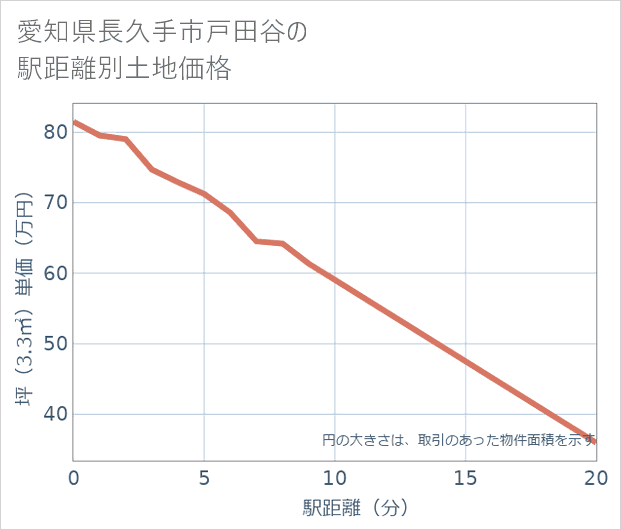 愛知県長久手市戸田谷の徒歩距離別の土地坪単価