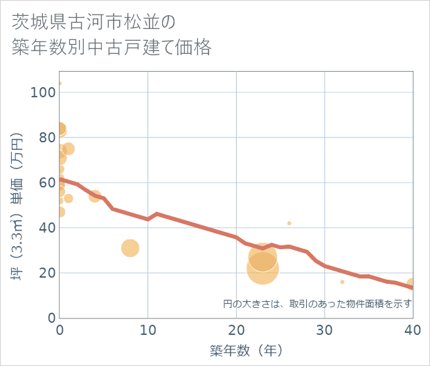 茨城県古河市松並の築年数別の中古戸建て坪単価