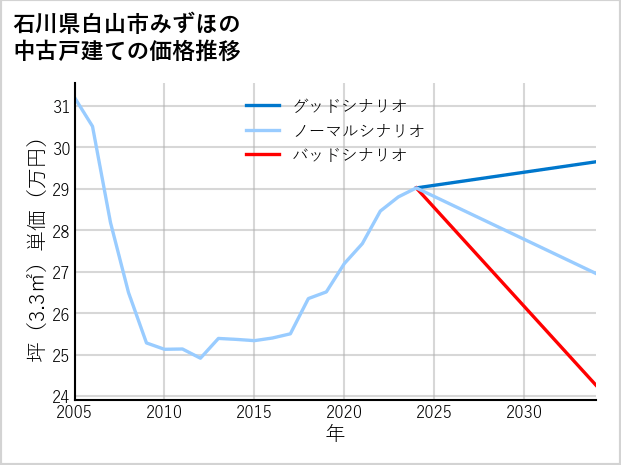 石川県白山市みずほの中古戸建て価格推移
