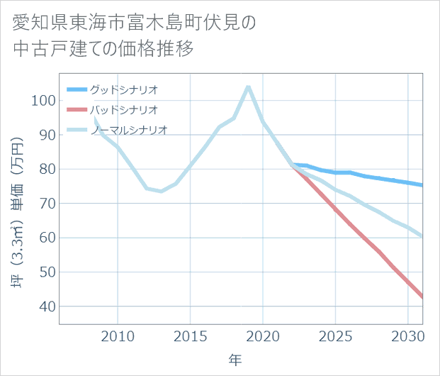 愛知県東海市富木島町伏見の中古戸建て価格推移
