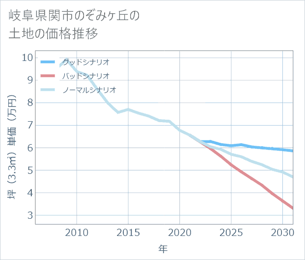 岐阜県関市のぞみケ丘の土地価格推移