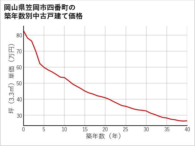 岡山県笠岡市四番町の築年数別の中古戸建て坪単価