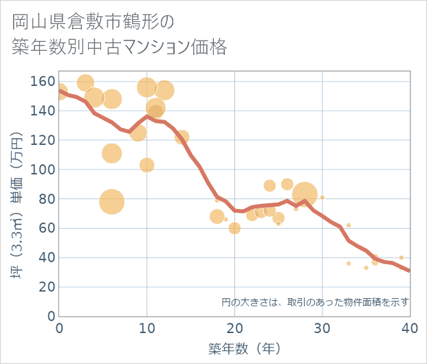 岡山県倉敷市鶴形の築年数別の中古マンション坪単価