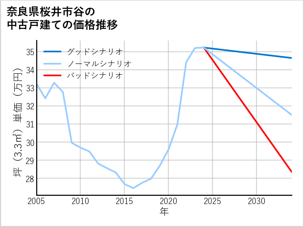 奈良県桜井市谷の中古戸建て価格推移
