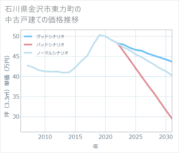 石川県金沢市東力町の中古戸建て価格推移