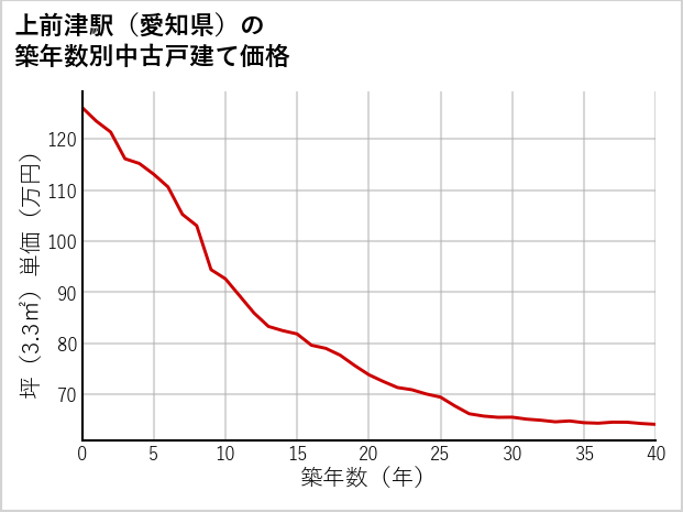 上前津駅（愛知県）の築年数別の中古戸建て坪単価
