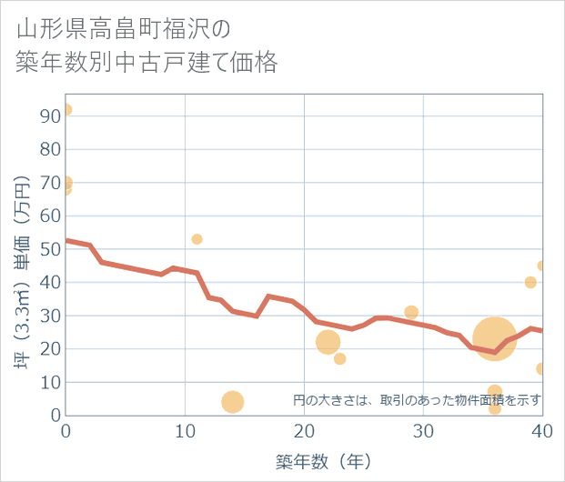 山形県高畠町福沢の築年数別の中古戸建て坪単価