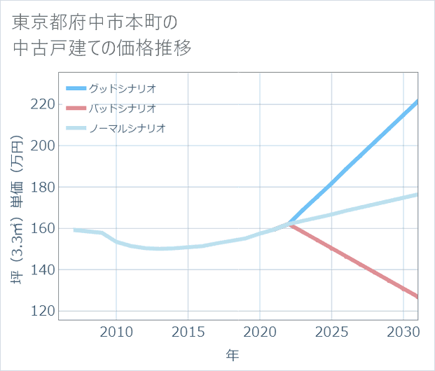 東京都府中市本町の中古戸建て価格推移