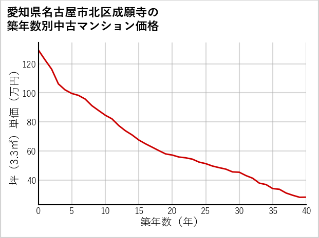 愛知県名古屋市北区成願寺の築年数別の中古マンション坪単価