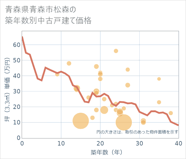 青森県青森市松森の築年数別の中古戸建て坪単価