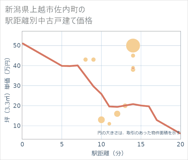 新潟県上越市佐内町の徒歩距離別の中古戸建て坪単価