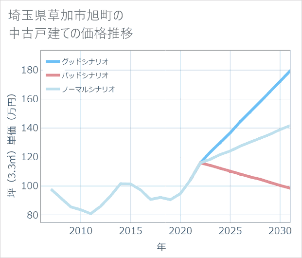埼玉県草加市旭町の中古戸建て価格推移