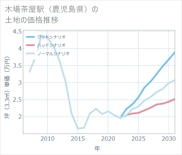 木場茶屋駅(鹿児島県)の土地価格推移