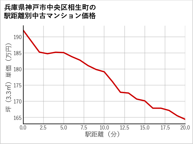 兵庫県神戸市中央区相生町の徒歩距離別の中古マンション坪単価