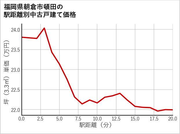 福岡県朝倉市頓田の徒歩距離別の中古戸建て坪単価
