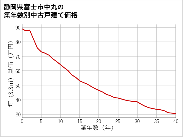 静岡県富士市中丸の築年数別の中古戸建て坪単価