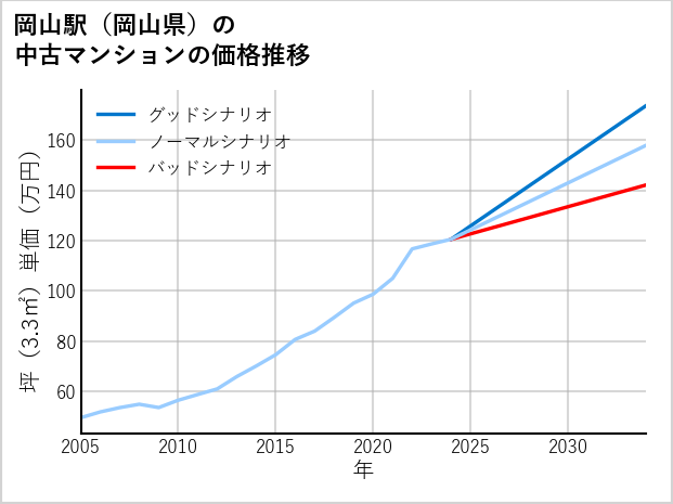 岡山駅（岡山県）の中古マンション価格推移