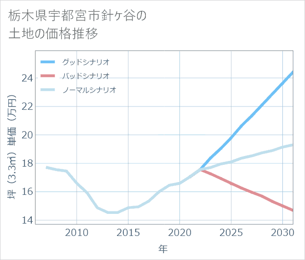 栃木県宇都宮市針ケ谷の土地価格推移