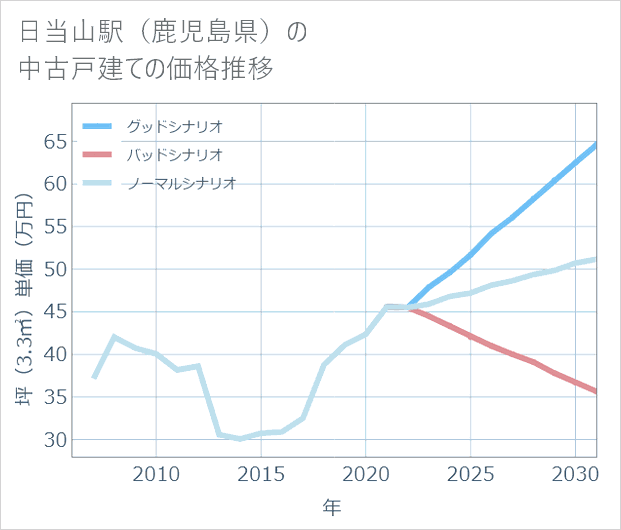 日当山駅(鹿児島県)の中古戸建て価格推移