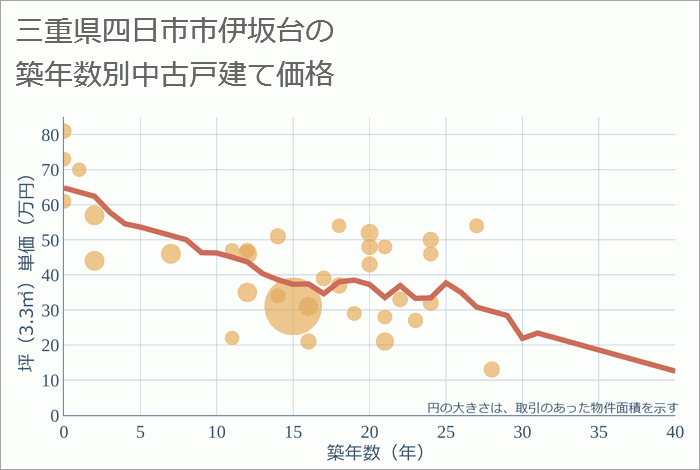 三重県四日市市伊坂台の築年数別の中古戸建て坪単価