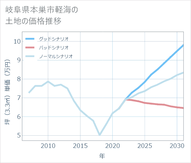 岐阜県本巣市軽海の土地価格推移