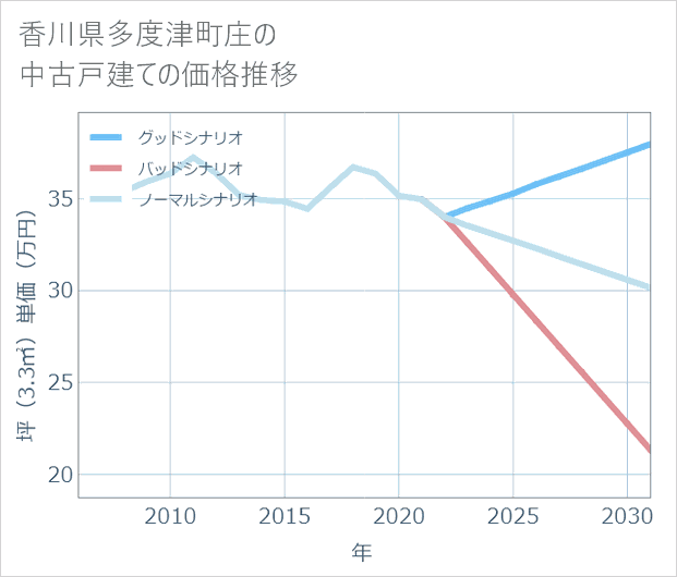 香川県多度津町庄の中古戸建て価格推移