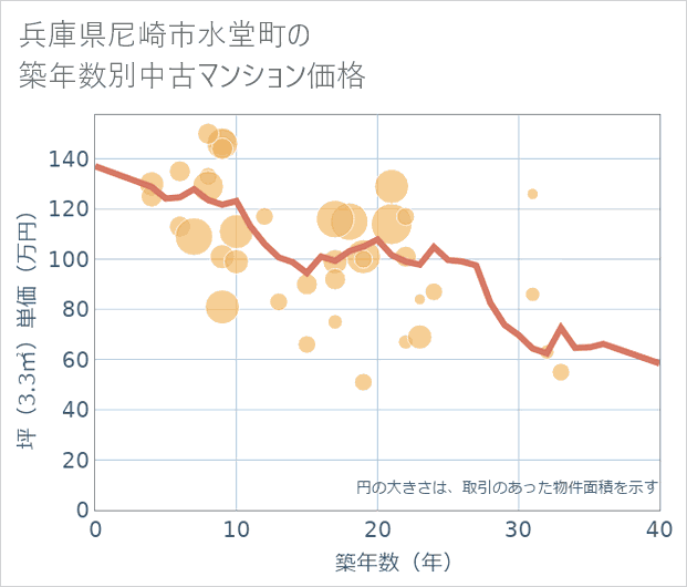 兵庫県尼崎市水堂町の築年数別の中古マンション坪単価