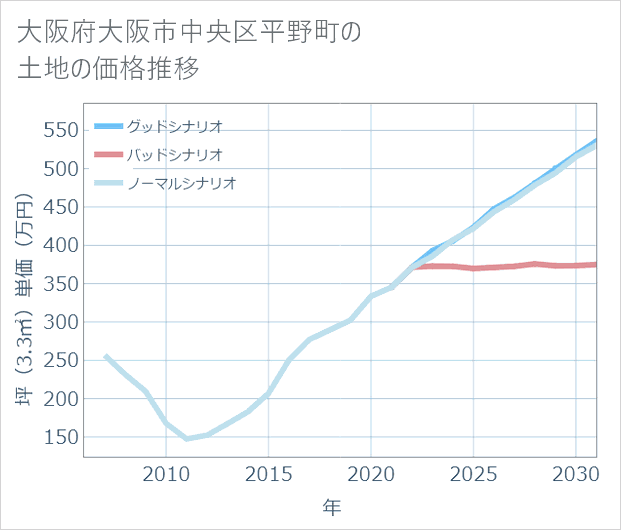 大阪府大阪市中央区平野町の土地価格推移