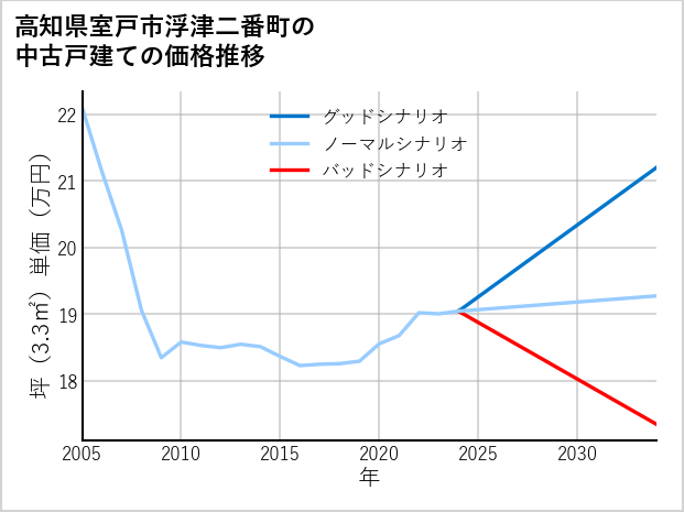 高知県室戸市浮津二番町の中古戸建て価格推移