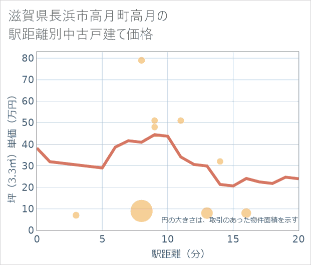 滋賀県長浜市高月町高月の徒歩距離別の中古戸建て坪単価