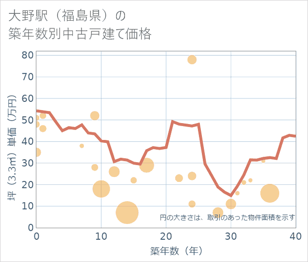 大野駅(福島県)の築年数別の中古戸建て坪単価