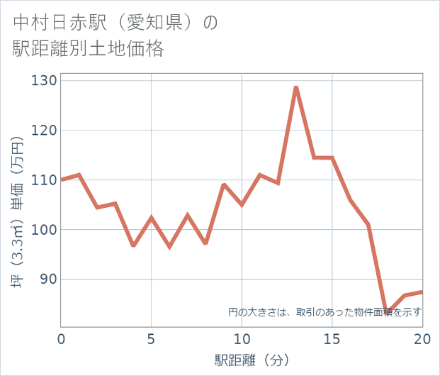 中村日赤駅(愛知県)の徒歩距離別の土地坪単価