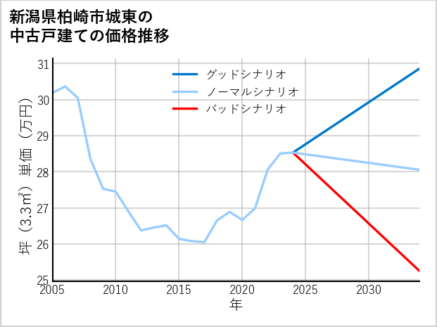 新潟県柏崎市城東の中古戸建て価格推移