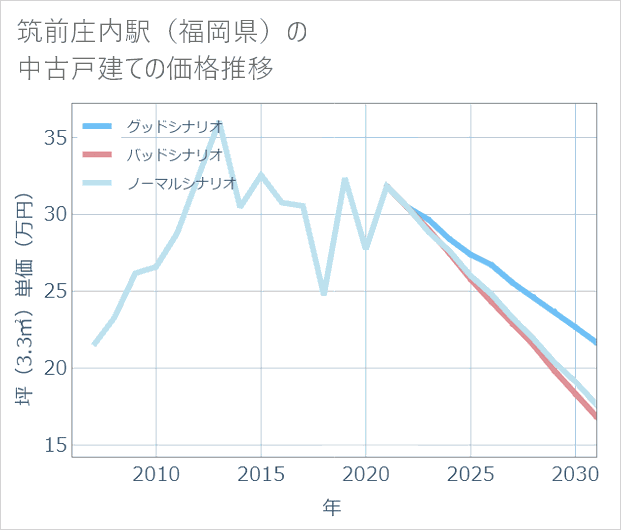 筑前庄内駅(福岡県)の中古戸建て価格推移